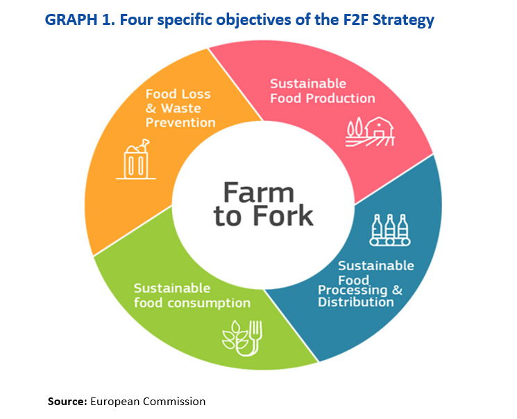 Farm to Fork 2020 Conference Building Sustainable Food Systems